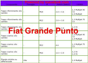 Dati tecnici coppie di serraggio cambio Fiat grande punto