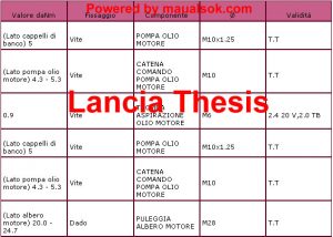 Lancia Thesis dati tecnici di serraggio motore